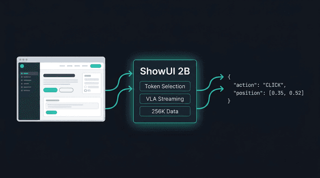 ShowUI: Дэлгэцийн зургаас бүх зүйлийг ойлгодог 2B параметрт AI модель